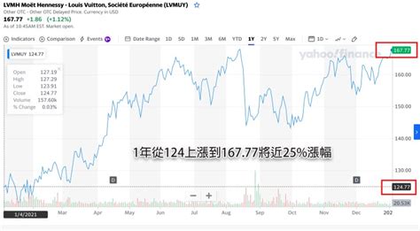 yahoo! finance lvmh 2022